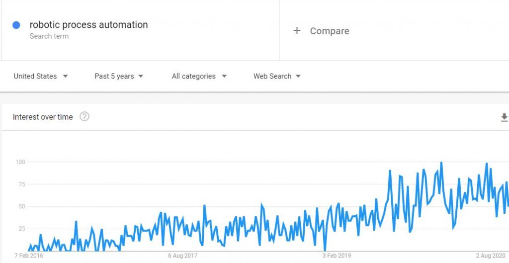 rpa arama hacmi google trends